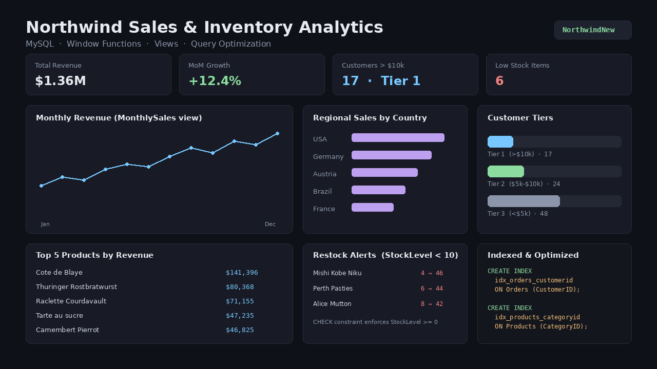 Northwind Sales & Inventory Analytics